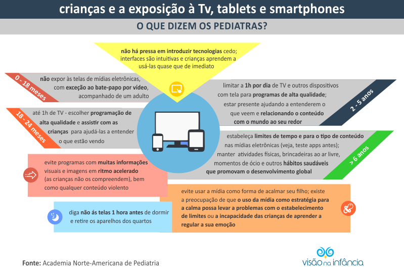 recomendações sobre TV, tablet e smartphones para crianças